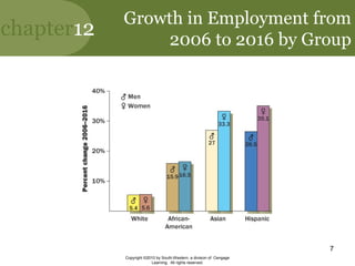 chapter12
Copyright ©2010 by South-Western, a division of Cengage
Learning. All rights reserved.
7
Growth in Employment from
2006 to 2016 by Group
 