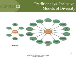 chapter12
Copyright ©2010 by South-Western, a division of Cengage
Learning. All rights reserved.
9
Traditional vs. Inclusive
Models of Diversity
 