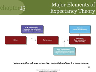chapter15
Copyright ©2010 by South-Western, a division of
Cengage Learning. All rights reserved.
20
Major Elements of
Expectancy Theory
Valence – the value or attraction an individual has for an outcome
 