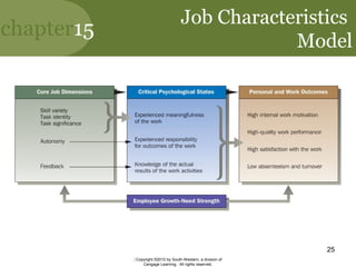 chapter15
Copyright ©2010 by South-Western, a division of
Cengage Learning. All rights reserved.
25
Job Characteristics
Model
 