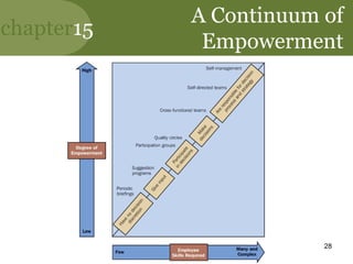 chapter15
Copyright ©2010 by South-Western, a division of
Cengage Learning. All rights reserved.
28
A Continuum of
Empowerment
 