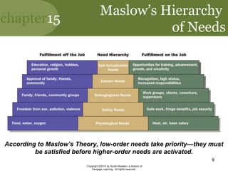 chapter15
Copyright ©2010 by South-Western, a division of
Cengage Learning. All rights reserved.
9
Maslow’s Hierarchy
of Needs
According to Maslow’s Theory, low-order needs take priority—they must
be satisfied before higher-order needs are activated.
 