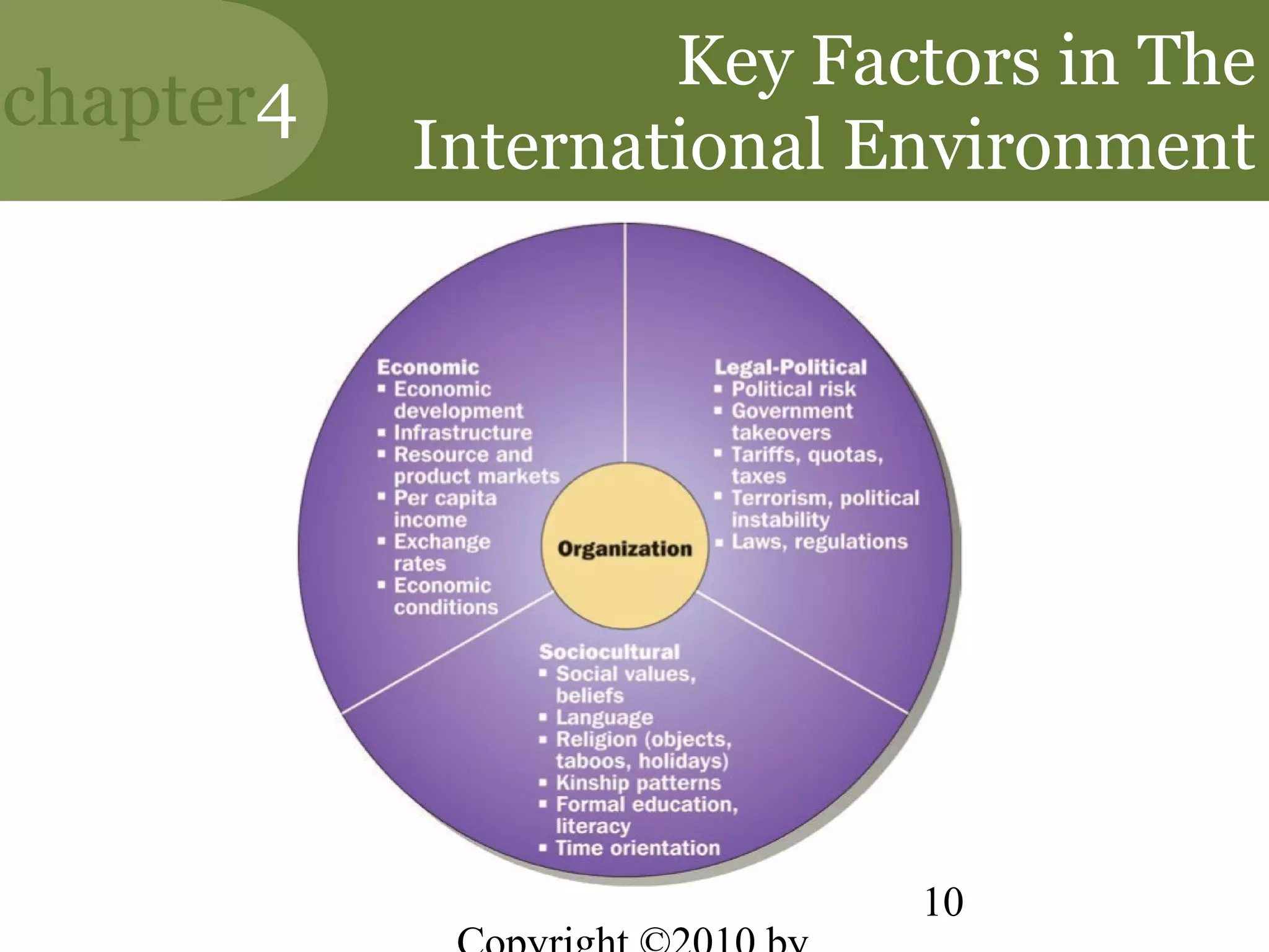 Key Factors in The
chapter4
           International Environment




                          10
 