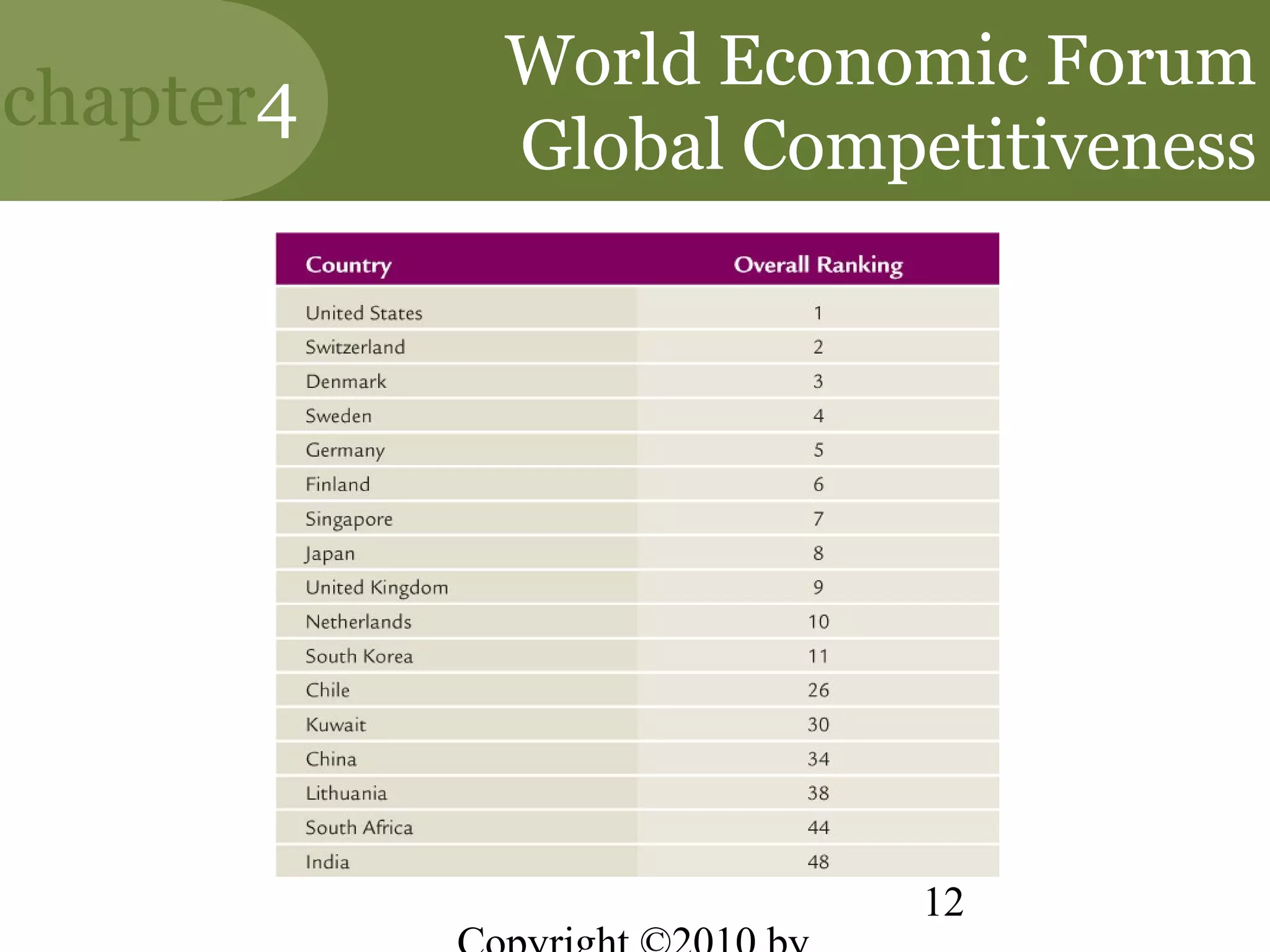 World Economic Forum
chapter4
           Global Competitiveness




                       12
 