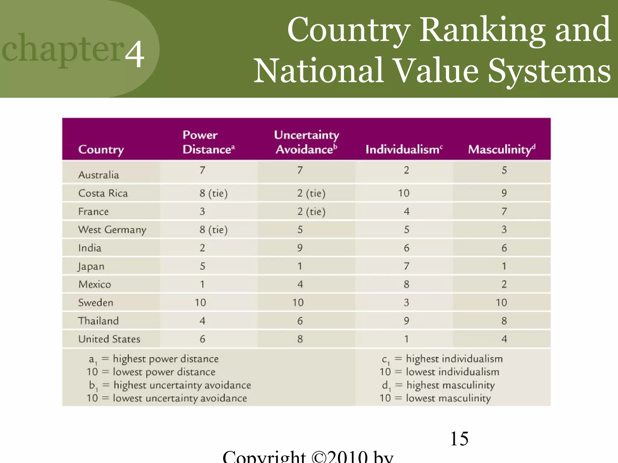 Country Ranking and
chapter4
           National Value Systems




                       15
 