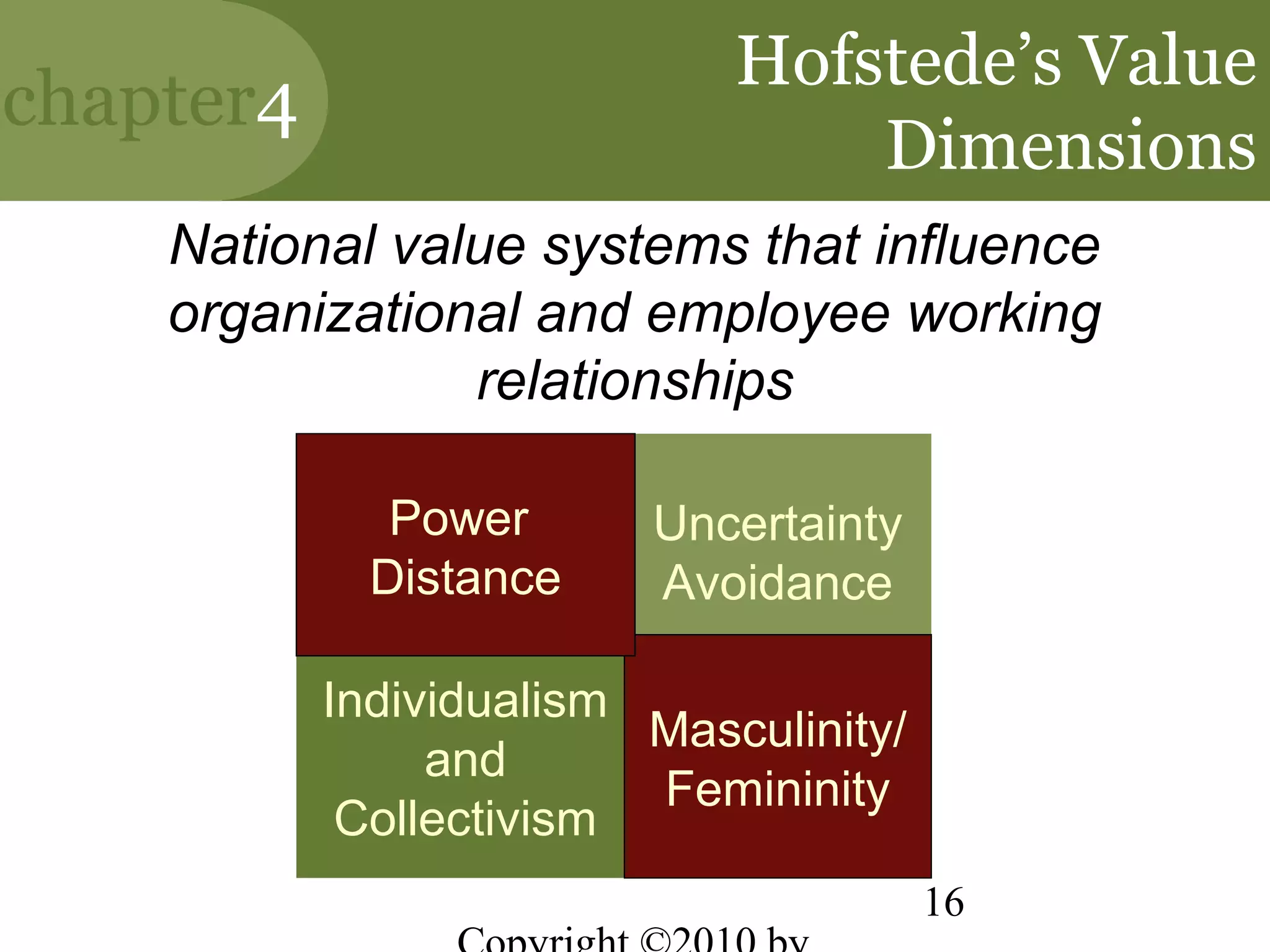 Hofstede’s Value
chapter4
                                 Dimensions
    National value systems that influence
    organizational and employee working
                relationships

              Power      Uncertainty
             Distance    Avoidance

           Individualism
                         Masculinity/
                and
                         Femininity
            Collectivism
                                        16
 