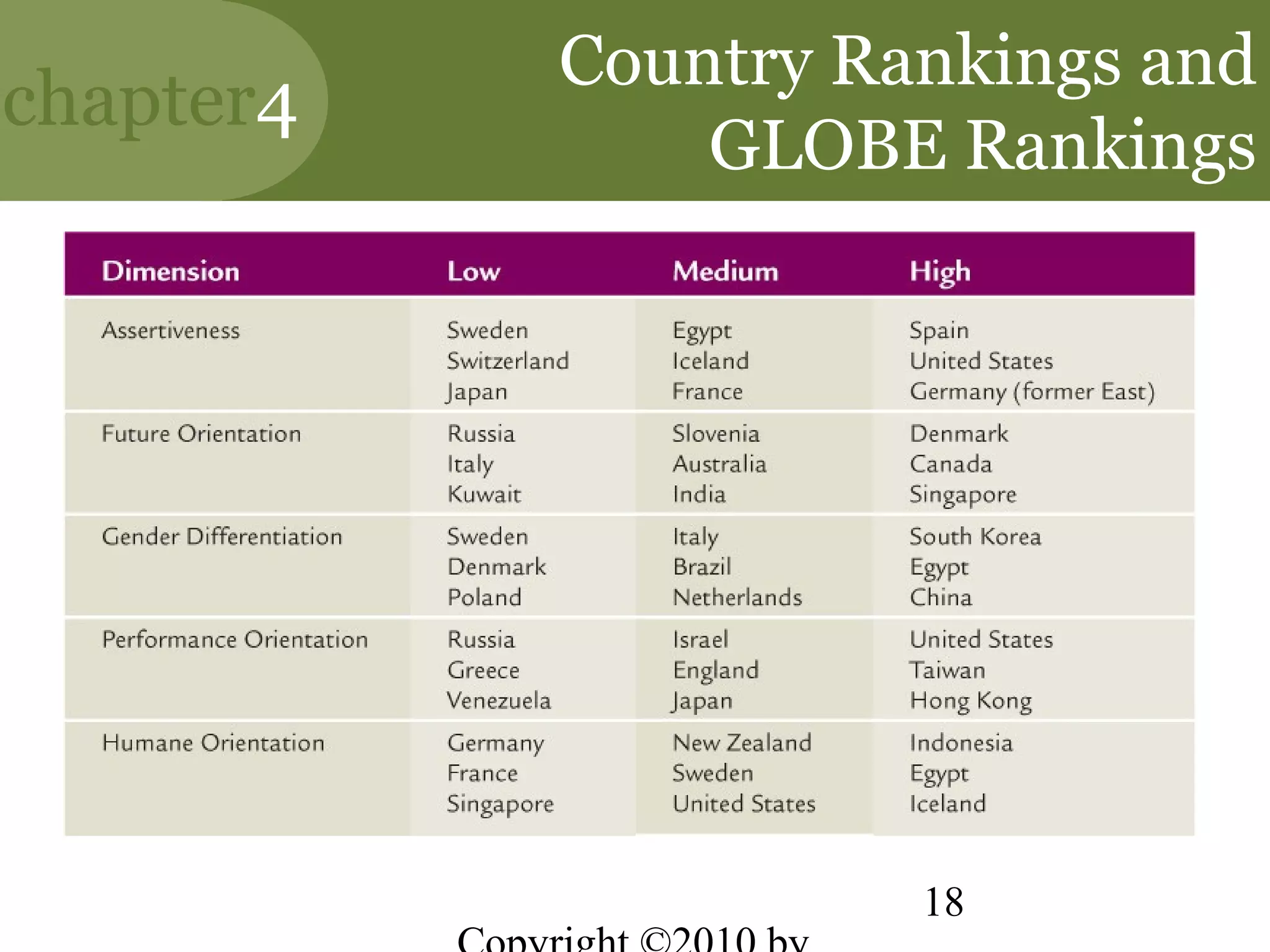 Country Rankings and
chapter4
               GLOBE Rankings




                     18
 