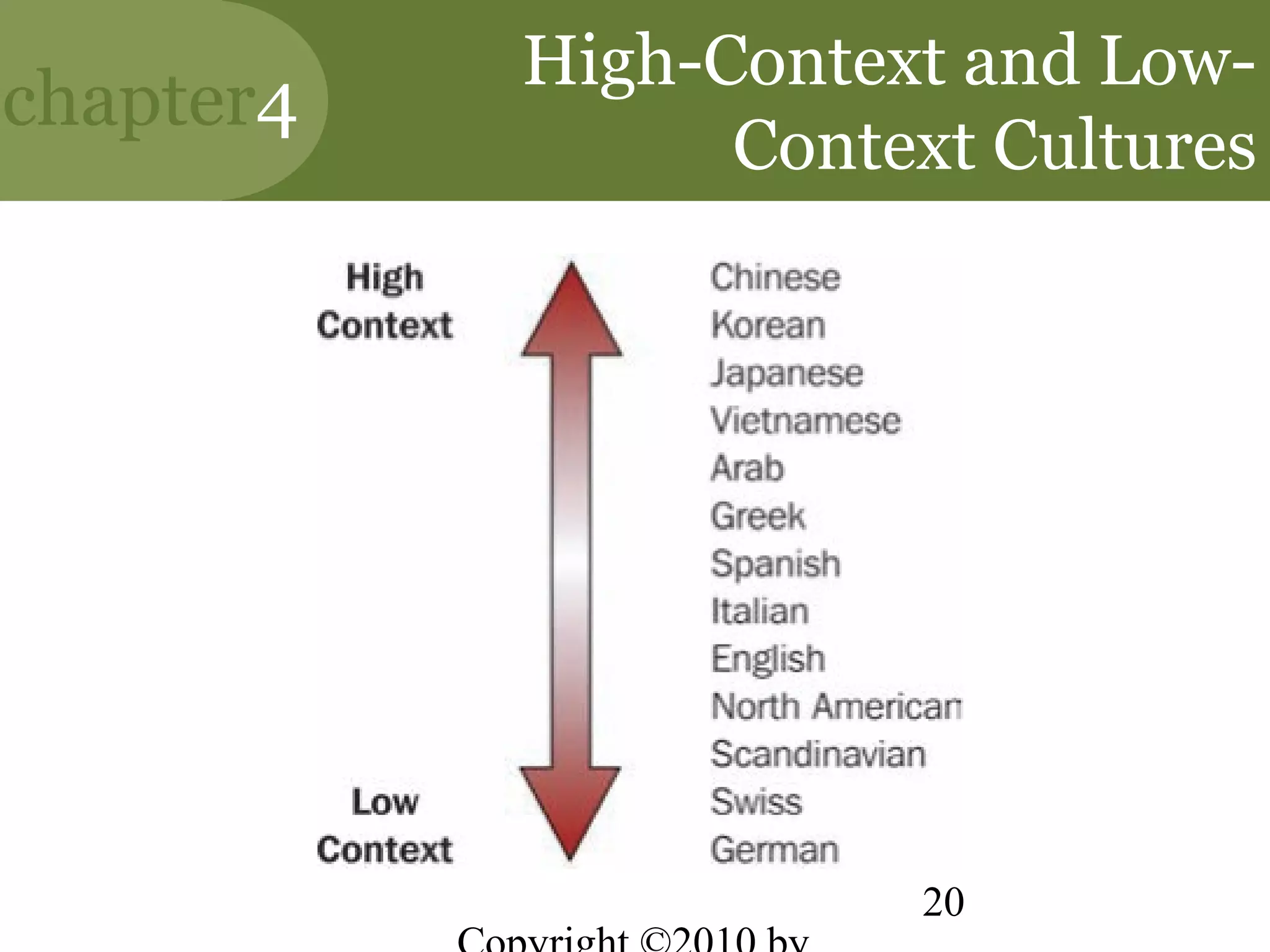 High-Context and Low-
chapter4
                 Context Cultures




                      20
 