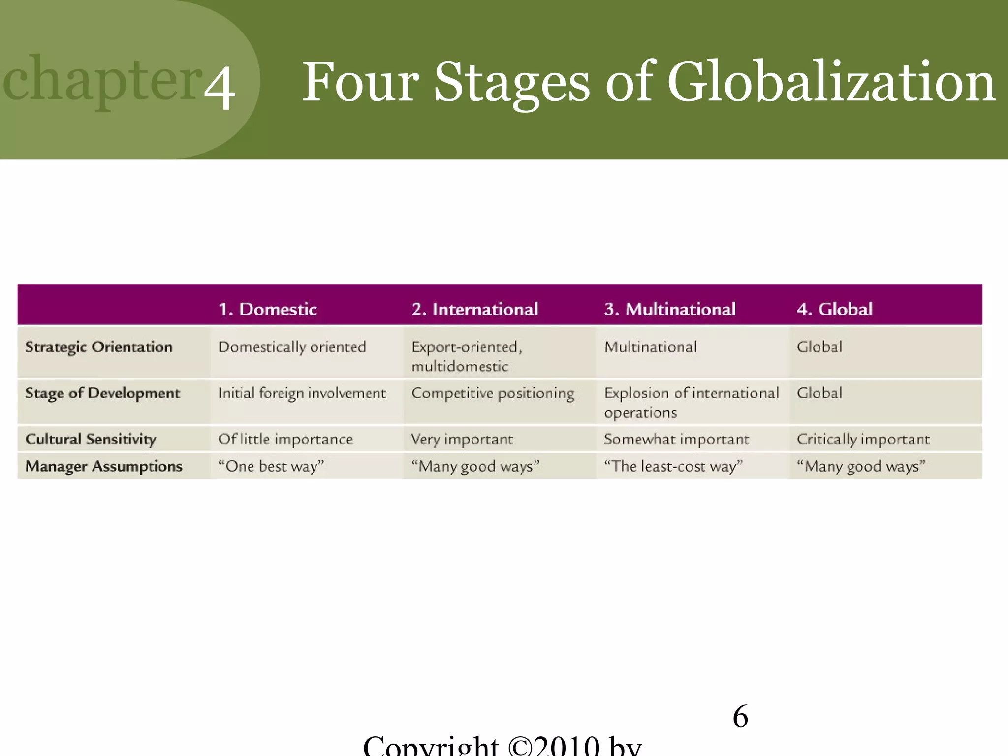 chapter4   Four Stages of Globalization




                            6
 