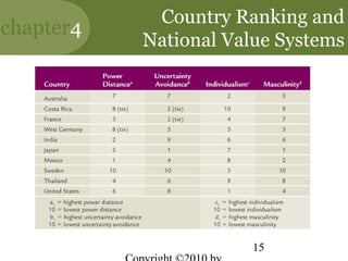 Country Ranking and
chapter4
           National Value Systems




                       15
 
