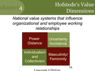 Hofstede’s Value
chapter4
                                 Dimensions
    National value systems that influence
    organizational and employee working
                relationships

              Power      Uncertainty
             Distance    Avoidance

           Individualism
                         Masculinity/
                and
                         Femininity
            Collectivism
                                        16
 