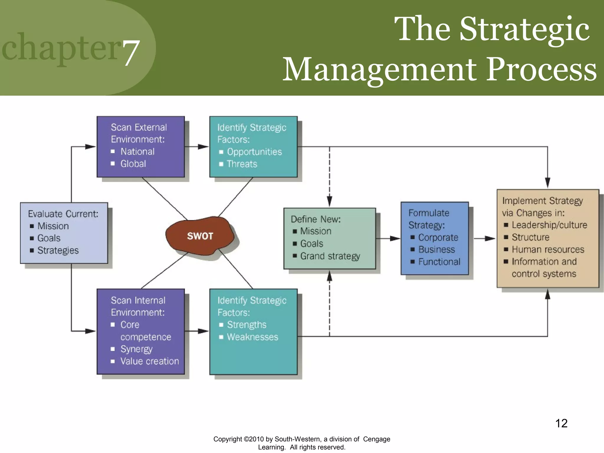 9e daft chapter_7_strategy_formulation_and_implementation | PPT