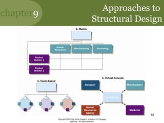 chapter9
Copyright ©2010 by South-Western, a division of Cengage
Learning. All rights reserved.
16
Approaches to
Structural Design
 