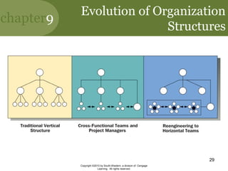 chapter9
Copyright ©2010 by South-Western, a division of Cengage
Learning. All rights reserved.
29
Evolution of Organization
Structures
 