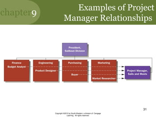 chapter9
Copyright ©2010 by South-Western, a division of Cengage
Learning. All rights reserved.
31
Examples of Project
Manager Relationships
 