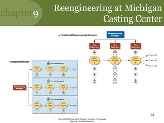 chapter9
Copyright ©2010 by South-Western, a division of Cengage
Learning. All rights reserved.
33
Reengineering at Michigan
Casting Center
 