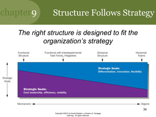 chapter9
Copyright ©2010 by South-Western, a division of Cengage
Learning. All rights reserved.
34
Structure Follows Strategy
The right structure is designed to fit the
organization’s strategy
 