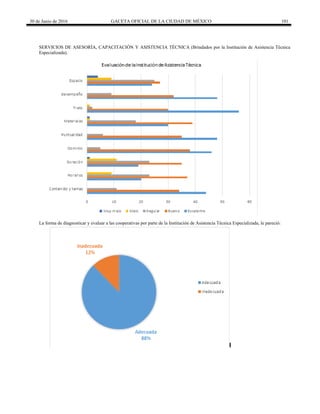 30 de Junio de 2016 GACETA OFICIAL DE LA CIUDAD DE MÉXICO 101
SERVICIOS DE ASESORÍA, CAPACITACIÓN Y ASISTENCIA TÉCNICA (Brindados por la Institución de Asistencia Técnica
Especializada).
La forma de diagnosticar y evaluar a las cooperativas por parte de la Institución de Asistencia Técnica Especializada, le pareció:
 