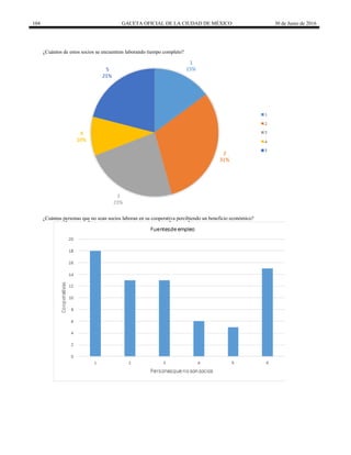 104 GACETA OFICIAL DE LA CIUDAD DE MÉXICO 30 de Junio de 2016
¿Cuántos de estos socios se encuentran laborando tiempo completo?
¿Cuántas personas que no sean socios laboran en su cooperativa percibiendo un beneficio económico?
 