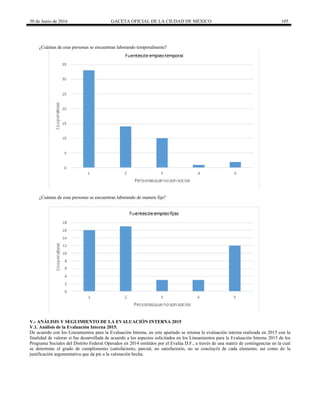 30 de Junio de 2016 GACETA OFICIAL DE LA CIUDAD DE MÉXICO 105
¿Cuántas de esas personas se encuentran laborando temporalmente?
¿Cuántas de esas personas se encuentran laborando de manera fija?
V.- ANÁLISIS Y SEGUIMIENTO DE LA EVALUACIÓN INTERNA 2015
V.1. Análisis de la Evaluación Interna 2015.
De acuerdo con los Lineamientos para la Evaluación Interna, en este apartado se retoma la evaluación interna realizada en 2015 con la
finalidad de valorar si fue desarrollada de acuerdo a los aspectos solicitados en los Lineamientos para la Evaluación Interna 2015 de los
Programa Sociales del Distrito Federal Operados en 2014 emitidos por el Evalúa D.F., a través de una matriz de contingencias en la cual
se determine el grado de cumplimiento (satisfactorio, parcial, no satisfactorio, no se concluyó) de cada elemento, así como de la
justificación argumentativa que da pie a la valoración hecha.
 