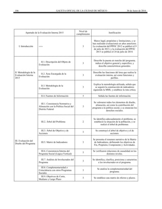 106 GACETA OFICIAL DE LA CIUDAD DE MÉXICO 30 de Junio de 2016
Apartado de la Evaluación Interna 2015
Nivel de
cumplimiento
Justificación
I. Introducción ----- 3
Marco legal, propósitos y limitaciones, y se
han realizado evaluaciones en años anteriores.
La evaluación del PPFIC 2012 se publicó el 9
de julio de 2013, y la evaluación del PPFIC
2013 se publicó el 24 de julio de 2014.
II.1. Descripción del Objeto de
Evaluación
3
Describe la puesta en marcha del programa,
indica el objetivo general y específico, y
describe características generales.
II. Metodología de la
Evaluación Interna
2015
II.2. Área Encargada de la
Evaluación
3
Describe las funciones del área que realiza la
evaluación interna, así como funciones y
perfiles.
II.3. Metodología de la
Evaluación
3
Explica la metodología utilizada, señala que
se seguirá la construcción de indicadores
siguiendo la MML y establece la ruta crítica.
II.4. Fuentes de Información 3 Señala las fuentes de información.
III.1. Consistencia Normativa y
Alineación con la Política Social del
Distrito Federal
3
Se valoraron todos los elementos de diseño,
alineación, así como la contribución del
programa a la política social, y se enuncian los
derechos sociales.
III.2. Árbol del Problema 2
Se identifica adecuadamente el problema, se
estableció la situación de la población, y se
realizó el árbol de problemas.
III.3. Árbol de Objetivo y de
Acciones
3
Se construyó el árbol de objetivo y el de
acciones.
III. Evaluación del
Diseño del Programa
III.5. Matriz de Indicadores 3
Se presenta el resumen narrativo de la Matriz
de Indicadores, definiendo los objetivos de
Fin, Propósito, Componente y Actividades.
III.6. Consistencia Interna del
Programa Social (Lógica Vertical)
3
Se verificaron relaciones de causalidad en los
distintos niveles.
III.7. Análisis de Involucrados del
Programa
3
Se identifica, clasifica, posiciona y caracteriza
a los involucrados en el programa.
III.8. Complementariedad o
Coincidencia con otros Programas
Sociales
3
Se analiza la complementariedad del
programa.
III.9. Objetivos de Corto,
Mediano y Largo Plazo
3 Se establece una matriz de efectos y plazos.
 