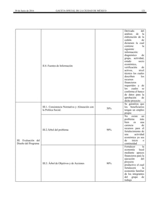 30 de Junio de 2016 GACETA OFICIAL DE LA CIUDAD DE MÉXICO 121
II.4. Fuentes de Información
Derivado del
análisis de la
elaboración de la
cedula de
dictamen la cual
contiene la
siguiente
información:
diagnóstico de
grupo, actividad,
estado socio
económico,
verificación de
activos, nivel
técnico los cuales
describen los
recursos
financieros
requeridos y de
los cuales se
conforma el banco
de datos para la
aprobación de
dicho proyecto
III. Evaluación del
Diseño del Programa
III.1. Consistencia Normativa y Alineación con
la Política Social.
50%
Se garantiza que
los beneficiarios
tengan un empleo
propio
III.2.Árbol del problema 90%
No existe un
problema más
bien es una
carencia de
recursos para el
fortalecimiento de
una actividad
económica ya sea
de inicio o
continuidad
III.3. Árbol de Objetivos y de Acciones 80%
Fortalecer la
economía local
mediante apoyos
financieros para la
ejecución del
proyecto
productivo el cual
fortalecerá la
economía familiar
de los integrantes
del grupo de
trabajo
 