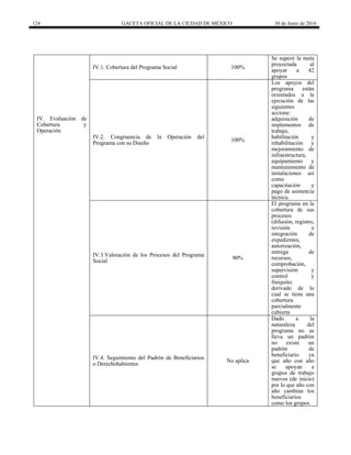124 GACETA OFICIAL DE LA CIUDAD DE MÉXICO 30 de Junio de 2016
IV. Evaluación de
Cobertura y
Operación
IV.1. Cobertura del Programa Social 100%
Se superó la meta
proyectada al
apoyar a 42
grupos
IV.2. Congruencia de la Operación del
Programa con su Diseño
100%
Los apoyos del
programa están
orientados a la
ejecución de las
siguientes
accione:
adquisición de
implementos de
trabajo,
habilitación y
rehabilitación y
mejoramiento de
infraestructura,
equipamiento y
mantenimiento de
instalaciones así
como
capacitación y
pago de asistencia
técnica.
IV.3.Valoración de los Procesos del Programa
Social
90%
El programa en la
cobertura de sus
procesos
(difusión, registro,
revisión e
integración de
expedientes,
autorización,
entrega de
recursos,
comprobación,
supervisión y
control y
finiquito;
derivado de lo
cual se tiene una
cobertura
parcialmente
cubierta
IV.4. Seguimiento del Padrón de Beneficiarios
o Derechohabientes
No aplica
Dado a la
naturaleza del
programa no se
lleva un padrón
no existe un
padrón de
beneficiario ya
que año con año
se apoyan a
grupos de trabajo
nuevos (de inicio)
por lo que año con
año cambian los
beneficiarios
como los grupos.
 
