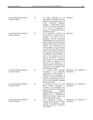 30 de Junio de 2016 GACETA OFICIAL DE LA CIUDAD DE MÉXICO 131
Ley de Desarrollo Social para
el Distrito Federal
36 Los datos personales de los
participantes o beneficiarios de los
programas de desarrollo social y la
demás información Operación
generada y administrada de los
mismos, se regirá por lo estipulado
en la Ley de Transparencia y
Acceso a la Información Pública
del Distrito Federal
Operación
Ley de Desarrollo Social para
el Distrito Federal
38 En los subsidios y beneficios de
tipo material y económico que se
otorguen, con objeto de los
programas sociales específicos
implementados por el Gobierno del
Distrito Federal y las Delegaciones,
deberán llevar impreso la siguiente
leyenda: “Este programa es de
carácter público, no es patrocinado
ni promovido por partido político
alguno y sus recursos provienen de
los impuestos que pagan todos los
contribuyentes. Está prohibido el
uso de este programa con fines
políticos, electorales, de lucro y
otros distintos a los establecidos.
Quien haga uso indebido de los
recursos de este programa en el
Distrito Federal, será sancionado de
acuerdo con la ley aplicable y ante
la autoridad competente.”
Operación
Ley de Desarrollo Social para
el Distrito Federal
39 La sociedad podrá participar
activamente en la planeación,
programación, implementación y
evaluación de los programas y
acciones de Desarrollo Social, de
acuerdo a lo establecido por la ley y
la Ley de Participación Ciudadana
del Distrito Federal.
Mecanismo de Evaluación e
Indicadores.
Ley de Desarrollo Social para
el Distrito Federal
42 La evaluación interna es la que
deben efectuar anualmente y
conforme a los lineamientos que
emita el Consejo de Evaluación, las
Dependencias, Órganos
Desconcentrados, Delegaciones y
Entidades de la Administración
Pública del Distrito Federal que
ejecuten programas sociales.
Mecanismo de Evaluación e
Indicadores
Ley de Desarrollo Social para
el Distrito Federal
42 Las evaluaciones internas y
externas deberán incluir, al menos,
el logro de los objetivos y metas
esperados, el diseño, la operación,
los resultados
Mecanismo de Evaluación e
Indicadores
 