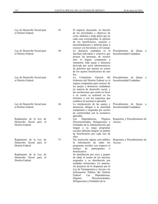 132 GACETA OFICIAL DE LA CIUDAD DE MÉXICO 30 de Junio de 2016
Ley de Desarrollo Social para
el Distrito Federal
42 El impacto alcanzado, en función
de las prioridades y objetivos de
corto, mediano y largo plazo que en
cada caso correspondan, la opinión
de los beneficiarios, usuarios o
derechohabientes y deberán darse a
conocer a la Secretaría y al Consejo
Ley de Desarrollo Social para
el Distrito Federal
44 La denuncia ciudadana es la
facultad individual y colectiva que
poseen las personas, de recurrir
ante el órgano competente a
interponer toda queja o denuncia
derivada por actos administrativos
de gobierno que atenten en contra
de los sujetos beneficiarios de esta
ley;
Procedimiento de Queja o
Inconformidad Ciudadana
Ley de Desarrollo Social para
el Distrito Federal
45 La Contraloría General del
Gobierno del Distrito Federal es el
órgano competente para conocer de
las quejas y denuncias ciudadanas
en materia de desarrollo social, y
las resoluciones que emita en favor
o en contra se realizará en los
términos y con los requisitos que
establece la normativa aplicable.
Procedimiento de Queja o
Inconformidad Ciudadana
Ley de Desarrollo Social para
el Distrito Federal
46 La interposición de las quejas y
denuncias obligan a la autoridad
competente a responder por escrito
de conformidad con la normativa
aplicable.
Procedimiento de Queja o
Inconformidad Ciudadana
Reglamento de la Ley de
Desarrollo Social para el
Distrito Federal
56 Las Dependencias, Órganos
Desconcentrados, Delegaciones y
Entidades de la Administración que
tengan a su cargo programas
sociales deberán integrar un padrón
de beneficiarios por cada uno de
ellos
Requisitos y Procedimientos de
Acceso.
Reglamento de la Ley de
Desarrollo Social para el
Distrito Federal
57 Sin restricción alguna será pública
la información de todos los
programas sociales con respecto al
número de participantes o
beneficiarios
Requisitos y Procedimientos de
Acceso.
Reglamento de la Ley de
Desarrollo Social para el
Distrito Federal
Su distribución por sexo y grupos
de edad, el monto de los recursos
asignados y su distribución por
unidades territoriales. Lo anterior,
sin perjuicio de lo dispuesto por la
Ley de Transparencia y Acceso a la
Información Pública del Distrito
Federal. Las Dependencias,
Órganos Desconcentrados,
Delegaciones y Entidades de la
 