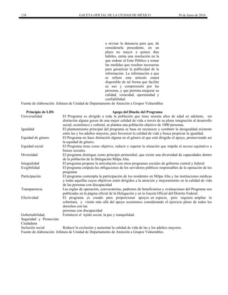 138 GACETA OFICIAL DE LA CIUDAD DE MÉXICO 30 de Junio de 2016
a revisar la denuncia para que, de
considerarla procedente, en un
plazo no mayor a quince días
hábiles, emita una resolución en la
que ordene al Ente Público a tomar
las medidas que resulten necesarias
para garantizar la publicidad de la
información. La información a que
se refiere este artículo estará
disponible de tal forma que facilite
su uso y comprensión por las
personas, y que permita asegurar su
calidad, veracidad, oportunidad y
confiabilidad
Fuente de elaboración: Jefatura de Unidad de Departamento de Atención a Grupos Vulnerables
Principio de LDS Apego del Diseño del Programa
Universalidad El Programa es dirigido a toda la población que tiene sesenta años de edad en adelante, sin
distinción alguna gocen de una mejor calidad de vida a través de su plena integración al desarrollo
social, económico y cultural, se plantea una población objetivo de 1000 personas.
Igualdad El planteamiento principal del programa se basa en reconocer y combatir la desigualdad existente
entre las y los adultos mayores, para favorecer la calidad de vida y busca propiciar la igualdad.
Equidad de género El Programa no hace distinción alguna en el género al que está dirigido el apoyo, promoviendo así
la equidad de género.
Equidad social El Programa tiene como objetivo, reducir y superar la situación que impide el acceso equitativo a
bienes sociales.
Diversidad El programa distingue como principio primordial, que existe una diversidad de capacidades dentro
de la población de la Delegación Milpa Alta.
Integralidad El programa propone la articulación con otros programas sociales de gobierno central y federal
Exigibilidad El programa estipula las obligaciones de los servidores públicos responsables de la operación de los
programa
Participación El programa contempla la participación de los residentes en Milpa Alta y las instituciones médicas
y todas aquellas cuyos objetivos estén dirigidos a la atención y mejoramiento en la calidad de vida
de las personas con discapacidad
Transparencia Las reglas de operación, convocatorias, padrones de beneficiarios y evaluaciones del Programa son
publicadas en la página oficial de la Delegación y en la Gaceta Oficial del Distrito Federal.
Efectividad El programa es creado para proporcionar apoyos en especie, pero requiere ampliar la
cobertura, y visión más allá del apoyo económico considerando el ejercicio pleno de todos los
derechos con las
personas con discapacidad
Gobernabilidad,
Seguridad y Protección
Ciudadana
Fortalecer el tejido social, la paz y tranquilidad.
Inclusión social Reducir la exclusión y aumentar la calidad de vida de las y los adultos mayores.
Fuente de elaboración: Jefatura de Unidad de Departamento de Atención a Grupos Vulnerables.
 
