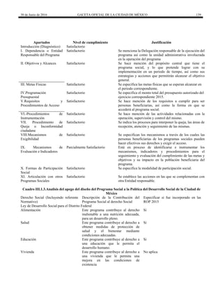 30 de Junio de 2016 GACETA OFICIAL DE LA CIUDAD DE MÉXICO 139
Apartados Nivel de cumplimiento Justificación
Introducción (Diagnóstico) Satisfactorio
I. Dependencia o Entidad
Responsable del Programa
Satisfactorio Se menciona la Delegación responsable de la ejecución del
programa así como la unidad administrativa involucrada
en la operación del programa
II. Objetivos y Alcances Satisfactorio Se hace mención del propósito central que tiene el
programa social, y lo que pretende lograr con su
implementación en un periodo de tiempo, así como sus
estrategias y acciones que permitirán alcanzar el objetivo
general.
III. Metas Físicas Satisfactorio Se especifica las metas físicas que se esperan alcanzar en
el periodo correspondiente.
IV.Programación
Presupuestal
Satisfactorio Se especifica el monto total del presupuesto autorizado del
ejercicio correspondiente 2015.
V.Requisitos y
Procedimientos de Acceso
Satisfactorio Se hace mención de los requisitos a cumplir para ser
personas beneficiarias, así como la forma en que se
accederá al programa social.
VI.-Procedimientos de
Instrumentación
Satisfactorio Se hace mención de las actividades relacionadas con la
operación, supervisión y control del mismo.
VII. Procedimiento de
Queja o Inconformidad
ciudadana
Satisfactorio Se indica los procesos para interponer la queja, las áreas de
recepción, atención y seguimiento de las mismas.
VIII.Mecanismos de
Exigibilidad
Satisfactorio Se especifican los mecanismos a través de los cuales las
personas beneficiarias de los programas sociales pueden
hacer efectivos sus derechos y exigir el acceso.
IX. Mecanismos de
Evaluación e Indicadores
Parcialmente Satisfactorio Está en proceso de identificarse e instrumentar los
mecanismos, indicadores y procedimientos para el
seguimiento y evaluación del cumplimiento de las metas y
objetivos y su impacto en la población beneficiaria del
programa.
X. Formas de Participación
Social
Satisfactorio Se especifica la modalidad de participación social.
XI. Articulación con otros
Programas Sociales
Satisfactorio Se establece las acciones en las que se complementan con
otra Entidad responsable.
Cuadro III.1.3.Analisis del apego del diseño del Programa Social a la Política del Desarrollo Social de la Ciudad de
México
Derecho Social (Incluyendo referente
Normativo)
Descripción de la Contribución del
Programa Social al derecho Social
Especificar si fue incorporado en las
ROP 2015
Ley de Desarrollo Social para el Distrito Federal
Alimentación Este programa contribuye al derecho
inalienable a una nutrición adecuada,
para un desarrollo pleno.
Si
Salud Este programa contribuye al derecho a
obtener medidas de protección de
salud y el bienestar mediante
condiciones adecuadas.
Si
Educación Este programa contribuye al derecho a
una educación que le permita el
desarrollo humano.
Si
Vivienda Este programa contribuye al derecho a
una vivienda que le permita una
mejora en las condiciones de
existencia
No aplica
 