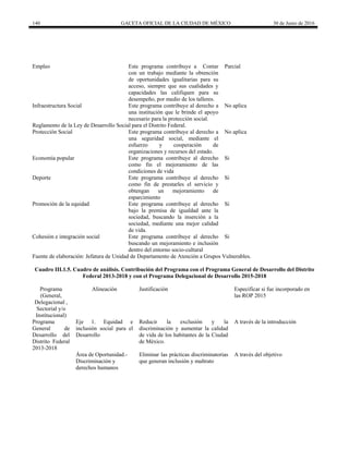 140 GACETA OFICIAL DE LA CIUDAD DE MÉXICO 30 de Junio de 2016
Empleo Este programa contribuye a Contar
con un trabajo mediante la obtención
de oportunidades igualitarias para su
acceso, siempre que sus cualidades y
capacidades las califiquen para su
desempeño, por medio de los talleres.
Parcial
Infraestructura Social Este programa contribuye al derecho a
una institución que le brinde el apoyo
necesario para la protección social.
No aplica
Reglamento de la Ley de Desarrollo Social para el Distrito Federal.
Protección Social Este programa contribuye al derecho a
una seguridad social, mediante el
esfuerzo y cooperación de
organizaciones y recursos del estado.
No aplica
Economía popular Este programa contribuye al derecho
como fin el mejoramiento de las
condiciones de vida
Si
Deporte Este programa contribuye al derecho
como fin de prestarles el servicio y
obtengan un mejoramiento de
esparcimiento
Si
Promoción de la equidad Este programa contribuye al derecho
bajo la premisa de igualdad ante la
sociedad, buscando la inserción a la
sociedad, mediante una mejor calidad
de vida.
Si
Cohesión e integración social Este programa contribuye al derecho
buscando un mejoramiento e inclusión
dentro del entorno socio-cultural
Si
Fuente de elaboración: Jefatura de Unidad de Departamento de Atención a Grupos Vulnerables.
Cuadro III.1.5. Cuadro de análisis. Contribución del Programa con el Programa General de Desarrollo del Distrito
Federal 2013-2018 y con el Programa Delegacional de Desarrollo 2015-2018
Programa
(General,
Delegacional ,
Sectorial y/o
Institucional)
Alineación Justificación Especificar si fue incorporado en
las ROP 2015
Programa
General de
Desarrollo del
Distrito Federal
2013-2018
Eje 1. Equidad e
inclusión social para el
Desarrollo
Reducir la exclusión y la
discriminación y aumentar la calidad
de vida de los habitantes de la Ciudad
de México.
A través de la introducción
Área de Oportunidad.-
Discriminación y
derechos humanos
Eliminar las prácticas discriminatorias
que generan inclusión y maltrato
A través del objetivo
 