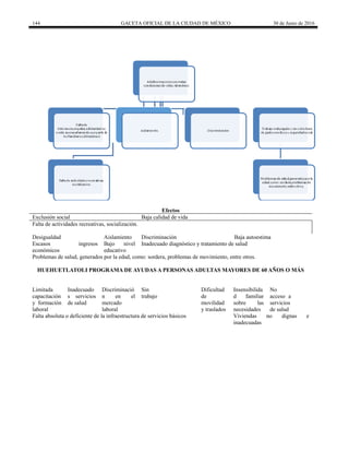 144 GACETA OFICIAL DE LA CIUDAD DE MÉXICO 30 de Junio de 2016
Efectos
Exclusión social Baja calidad de vida
Falta de actividades recreativas, socialización.
Desigualdad Aislamiento Discriminación Baja autoestima
Escasos ingresos
económicos
Bajo nivel
educativo
Inadecuado diagnóstico y tratamiento de salud
Problemas de salud, generados por la edad, como: sordera, problemas de movimiento, entre otros.
HUEHUETLATOLI PROGRAMA DE AYUDAS A PERSONAS ADULTAS MAYORES DE 60 AÑOS O MÁS
Limitada
capacitación
y formación
laboral
Inadecuado
s servicios
de salud
Discriminació
n en el
mercado
laboral
Sin
trabajo
Dificultad
de
movilidad
y traslados
Insensibilida
d familiar
sobre las
necesidades
No
acceso a
servicios
de salud
Falta absoluta o deficiente de la infraestructura de servicios básicos Viviendas no dignas e
inadecuadas
 