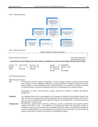 30 de Junio de 2016 GACETA OFICIAL DE LA CIUDAD DE MÉXICO 145
III4.2. Árbol de Objetivos
III4.3. Árbol de Acciones
Mejor calidad de vida de las personas
Mejorar ingresos económicos Adecuado diagnóstico y
tratamiento de la salud.
HUEHUETLATOLI PROGRAMA DE AYUDAS A PERSONAS ADULTAS MAYORES DE 60 AÑOS O MÁS
Acceso a un
Empleo
Digno
Valorización
de la
economía.
Acceso a una
vida libre de
violencia
Apoyar al
incremento de
la economía
familiar.
Estabilidad
familiar sobre
las
necesidades.
III4.4 Resumen Narrativo.
III4.4 Resumen Narrativo.
Fin El Programa de atención a grupos vulnerables, a través de ayudas en especie a personas mayores de 60
años y más que vivan en delegación Milpa alta, se orienta a adoptar un enfoque de derechos en toda la
política pública y acciones del gobierno de la Ciudad de México, con el objetivo de reducir la exclusión
y la discriminación y aumentar la calidad de vida de las y los habitantes de la ciudad de México.
Protegiendo un sector social prioritario, quienes requieren la atención y cuidado del gobierno
delegacional.
Propósito. Los resultados directos que se han logrado con el Programa en beneficio de la población objetivo, han
sido, entre otros, la reducción de la brecha económica entre las personas adultos mayores de 60 años y
más, así como el fortalecimiento de los derechos humanos de esta población, a través de procesos de
participación e inclusión social.
Componentes. Promoviendo y garantizando los derechos económicos, sociales y alimentarios de las personas adultos
mayores de 60 años y más, con residencia en la Delegación Milpa Alta; para poder mejorar su
condición de vida y proporcionar una mayor seguridad tanto a ellos como a sus familiares. Por medio de
acciones complementarias con otros programas de desarrollo social, incluyendo a los tres ámbitos de
gobierno, para mejorar la salud, la educación y la factibilidad de empleo,
 