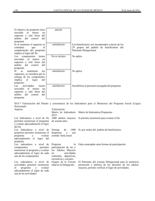 148 GACETA OFICIAL DE LA CIUDAD DE MÉXICO 30 de Junio de 2016
El objetivo de propósito tiene
asociado al menos un
supuesto y está fuera del
ámbito del control del
programa
parcial
Si se mantiene el supuesto se
considera que el
cumplimiento del propósito
implica el logro del fin
satisfactorio Los beneficiarios son incorporados a través de los
29 grupos del padrón de beneficiarios del
Patronato Delegacional.
Los componentes tienen
asociados al menos un
supuesto y está fuera del
ámbito del control del
programa
No se incluyo No aplica
Si se mantienen los
supuestos, se considera que la
entrega de los componentes
implica el logro del
propósito.
satisfactorio No aplica
Las actividades tienen
asociados al menos un
supuesto y está fuera del
ámbito del control del
programa.
satisfactorio Sensibilizar al personal encargada del programa
III.4.7 Valorización del Diseño y consistencia de los Indicadores para el Monitoreo del Programa Social (Lógica
Horizontal)
Aspecto Valorización
Matriz de Indicadores
2015
Matriz de Indicadores Propuestas
Los Indicadores a nivel de fin
permiten monitorear el programa
y evaluar adecuadamente el logro
del fin
1000 adultos mayores
de sesenta años.
Si permite monitorear para evaluar el fin.
Los Indicadores a nivel de
propósito permiten monitorear el
programa y evaluar
adecuadamente el logro del
propósito
Entrega de 1000
despensas y una
comida- baile anual.
Si, por medio del padrón de beneficiarios.
Los indicadores a nivel de
componentes permiten
monitorear el programa y evaluar
adecuadamente el logro de cada
uno de los componentes
Propiciar la
participación de las y
los Adultos Mayores
en actividades
culturales, deportivas,
recreativas y sociales.
Falta contemplar otras formas de participación
Los indicadores a nivel de
actividades permiten monitorear
el programa y evaluar
adecuadamente el logro de cada
una de las actividades
Grupos de la Tercera
edad en la Delegación.
El Patronato del consejo Delegacional para la asistencia
promoción y defensa de los derechos de los adultos
mayores, permite verificar el logro de actividades.
 