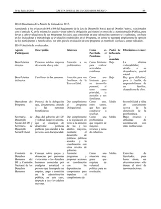 30 de Junio de 2016 GACETA OFICIAL DE LA CIUDAD DE MÉXICO 149
III.4.8 Resultados de la Matriz de Indicadores 2015.
Atendiendo a los artículos del 64 al 69 del Reglamento de la Ley de Desarrollo Social para el Distrito Federal, relacionados
con el artículo 42 de la misma; los cuales versan sobre la obligación que tienen los entes de la Administración Pública, para
llevar a cabo evaluaciones de sus Programas Sociales; que consistirán en una valoración cuantitativa y cualitativa, con base
en los indicadores y metodología de evaluación establecidos en el Programa, en donde se recogerá ampliamente la opinión
de los participantes o beneficiarios; por ello, para la evaluación de este programa se estableció la eficacia como indicador,
III.4.9 Análisis de involucrados.
Agente
Participante
Descripción Intereses Como es
Percibido el
Problema
Poder de
influencia
y
mandato
Obstáculos a vencer
Beneficiarios
directos
Personas adultos mayores
de sesenta años y más.
Atención a su
problemática.
Como limitante
para realizar
actividades
cotidianas.
Bajo La altísima
vulnerabilidad,
debido a su
dependencia, parcial
o total.
Beneficiarios
indirectos
Familiares de las personas. Atención para sus
familiares de la
Tercera Edad.
Como una
limitante para
su desarrollo
personal, al
tener como
prioridad, la
atención a sus
familiares.
Bajo Hay gran dificultad,
para la familia, de
responsabilizarse de
un familiar,
dependiente de ellos.
Operadores del
Programa
Personal de la delegación
que, directamente, atiende
a las personas
beneficiarias
Dar cumplimiento
al programa
Delegacional.
Como uno,
entre tantos,
que hay que
coadyuvar a
resolver.
Medio Insensibilidad y falta
de conocimiento
acerca de la
dimensión de la
problemática.
Secretaría de
Desarrollo
Social del DF y
Secretaría de
Desarrollo
Social Federal
Área del gobierno del DF
y federal, respectivamente,
que se encargan de
desarrollar políticas
públicas para atender a las
personas con discapacidad.
Dar cumplimiento
a la legislación en
torno a la atención
de las y los
adultos mayores,
mediante el
desarrollo de
políticas públicas
acordes y la
coordinación con
otros niveles de
gobierno.
Como una
problemática
que requiere de
mayores
recursos y suma
de esfuerzos.
Medio Bajos recursos y
dificultad de
coordinación con
otras instituciones
Comisión de
Derechos
Humanos del
DF y Comisión
Nacional de los
Derechos
Humanos
Conocer sobre quejas y
denuncias por presuntas
violaciones a los derechos
humanos cometidas por
cualquier autoridad o
persona que desempeñe un
empleo, cargo o comisión
en la administración
pública; en este caso,
respecto a las y los adultos
mayores.
Formular
programas y
proponer acciones
en coordinación
con las
dependencias
competentes para
impulsar el
cumplimiento de
Como una
situación muy
grave que
requiere de
voluntad
política para su
resolución.
Medio. Estrechez de
facultades; pues
hasta ahora, sus
determinaciones sólo
tienen el nivel de
recomendaciones.
 