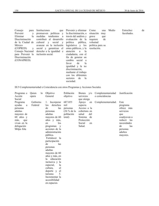 150 GACETA OFICIAL DE LA CIUDAD DE MÉXICO 30 de Junio de 2016
Consejo para
Prevenir y
Eliminar la
Discriminación
de la Ciudad de
México
(COPRED) y
Consejo Nacional
para Prevenir la
Discriminación
(CONAPRED)
Instituciones que
promueven políticas y
medidas tendientes a
contribuir al desarrollo
cultural y social y
avanzar en la inclusión
social y garantizar el
derecho a la igualdad e
inclusión social.
Prevenir y eliminar
la discriminación, a
través del análisis y
evaluación de la
política pública,
legislativa y los
entes públicos, y la
atención a la
ciudadanía, con el
fin de generar un
cambio social a
favor de la
igualdad y la no
discriminación,
mediante el trabajo
con los diferentes
sectores de la
sociedad.
Como una
situación muy
grave que
requiere de
voluntad
política para su
resolución.
Medio Estrechez de
facultades.
III.5 Complementariedad o Coincidencia con otros Programas y Acciones Sociales
Programa o
Acción
Social
Quien lo
opera
Objetivo
General
Población
objetivo
Bienes y/o
servicios
que otorga
Complementariedad
o coincidencias
Justificación
Programa
ayudas a
personas
adultas
mayores de
60 años y
más, que
vivan en la
delegación
Milpa Alta
Gobierno
Federal
1. Incorporar
los derechos
de las
personas
adultas
mayores de 60
años y más,
en los
programas y
acciones de la
administración
pública.
Fortalecer la
participación
de las
personas
adultas
mayores de 60
años y más, en
la educación
inclusiva y la
especial, la
cultura, el
deporte y el
turismo. 5.
Incrementar la
accesibilidad
en espacios
687.855
mil
personas
(26 % de la
población
total)
Apoyo en
especie.
Acceso a la
cobertura en
salud del
Sistema de
Protección
Social en
Salud.
Complementariedad. Este
programa
ofrece más
servicios
que
coadyuvan a
reducir las
necesidades
de las
personas
adultos
mayores.
 