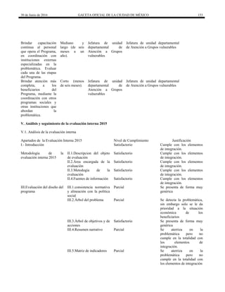 30 de Junio de 2016 GACETA OFICIAL DE LA CIUDAD DE MÉXICO 153
Brindar capacitación
continua al personal
que opera el Programa,
en coordinación con
instituciones externas
especializadas en la
problemática. Evaluar
cada una de las etapas
del Programa.
Mediano y
largo (de seis
meses a un
año).
Jefatura de unidad
departamental de
Atención a Grupos
vulnerables
Jefatura de unidad departamental
de Atención a Grupos vulnerables
Brindar atención más
completa, a los
beneficiarios del
Programa, mediante la
coordinación con otros
programas sociales y
otras instituciones que
abordan la
problemática.
Corto (menos
de seis meses).
Jefatura de unidad
departamental de
Atención a Grupos
vulnerables
Jefatura de unidad departamental
de Atención a Grupos vulnerables
V. Análisis y seguimiento de la evaluación interna 2015
V.1. Análisis de la evaluación interna
Apartados de la Evaluación Interna 2015 Nivel de Cumplimiento Justificación
I.- Introducción Satisfactorio Cumple con los elementos
de integración.
Metodología de la
evaluación interna 2015
II.1.Descripcion del objeto
de evaluación
Satisfactorio Cumple con los elementos
de integración.
II.2.Área encargada de la
evaluación
Satisfactorio Cumple con los elementos
de integración.
II.3.Metodogia de la
evaluación
Satisfactorio Cumple con los elementos
de integración.
II.4.Fuentes de información Satisfactorio Cumple con los elementos
de integración.
III.Evaluación del diseño del
programa
III.1.consistencia normativa
y alineación con la política
social
Parcial Se presenta de forma muy
genérica
III.2.Àrbol del problema Parcial Se detecta la problemática,
sin embargo solo se le da
prioridad a la situación
económica de los
beneficiarios
III.3.Àrbol de objetivos y de
acciones
Satisfactorio Se presenta de forma muy
genérica
III.4.Resumen narrativo Parcial Se aterriza en la
problemática pero no
cumple en la totalidad con
los elementos de
integración.
III.5.Matriz de indicadores Parcial Se aterriza en la
problemática pero no
cumple en la totalidad con
los elementos de integración
 