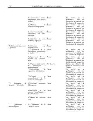 154 GACETA OFICIAL DE LA CIUDAD DE MÉXICO 30 de Junio de 2016
III.6.Consistencia interna
del programa social (lógica
vertical)
Parcial Se aterriza en la
problemática pero no
cumple en la totalidad con
los elementos de integración
III.7.Analisis de
involucrados del programa
Parcial Se aterriza en la
problemática pero no
cumple en la totalidad con
los elementos de integración
III.8.Complementariedad o
coincidencia con otros
programas
Parcial Se aterriza en la
problemática pero no
cumple en la totalidad con
los elementos de integración
III.9.Objetivos de corto,
mediano y largo plazo
Parcial Se aterriza en la
problemática pero no
cumple en la totalidad con
los elementos de integración
IV. Evaluación de cobertura
y operación
IV.1.Cobertura del
programa social
Parcial
IV.2.Congruencia de la
operación del programa con
su diseño
Parcial Se aterriza en la
problemática pero no
cumple en la totalidad con
los elementos de integración
IV.3.Valoracion de los
procesos del programa
social
Parcial Se aterriza en la
problemática pero no
cumple en la totalidad con
los elementos de integración
IV.4.Seguimiento del patrón
de beneficiarios o
derechohabientes
Satisfactorio Se hace una valoración del
padrón de beneficiados cada
3 meses
IV.5.Mecanismos de
seguimiento de indicadores
Parcial Se aterriza en la
problemática pero no
cumple en la totalidad con
los elementos de integración
IV.6.Avances en
recomendaciones de la
evaluación interna 2014
Parcial Se aterriza en la
problemática pero no
cumple en la totalidad con
los elementos de integración
V.- Evaluación de
Resultados y Satisfacción
V.1.Principales resultados
del programa
Parcial Se aterriza en la
problemática pero no
cumple en la totalidad con
los elementos de integración
V.2.Percepcion de las
personas beneficiarias o
derechohabientes
Parcial Se aterriza en la
problemática pero no
cumple en la totalidad con
los elementos de integración
V.3.FODA del programa
social
Parcial Se aterriza en la
problemática pero no
cumple en la totalidad con
los elementos de integración
VI. Conclusiones y
recomendaciones
VI.1.Concluciones de la
evaluación interna
Parcial Se aterriza en la
problemática pero no
cumple en la totalidad con
los elementos de integración
 
