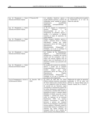 166 GACETA OFICIAL DE LA CIUDAD DE MÉXICO 30 de Junio de 2016
Ley de Presupuesto y Gasto
Eficiente del Distrito Federal
97 fracción XII Los subsidios, donativos, apoyos y
ayudas deberán sujetarse a criterios de
solidaridad social, equidad de género,
transparencia, accesibilidad,
objetividad, corresponsabilidad y
temporalidad.
Se realiza la publicación de padrón
de beneficiarios en el mes de
Marzo de cada año
Ley de Presupuesto y Gasto
Eficiente del Distrito Federal
A fin de asegurar la transparencia,
eficacia, eficiencia y no
discrecionalidad en el uso y
otorgamiento de subsidios, apoyos y
ayudas a la población, se deberán
sustentar en reglas de operación, las
cuales deberán:
Ley de Presupuesto y Gasto
Eficiente del Distrito Federal
Podrán otorgarse subsidios, apoyos o
ayudas a personas físicas o morales
individuales, siempre que medie
autorización previa del titular de las
Dependencias, Órganos
Desconcentrados, Delegaciones o
Entidades, en la que se justifique la
procedencia del otorgamiento.
Ley de Presupuesto y Gasto
Eficiente del Distrito Federal
Los titulares de las Dependencias,
Órganos Desconcentrados,
Delegaciones y Entidades que ejerzan
recursos por los conceptos a que se
refiere este artículo, deberán crear un
padrón único de beneficiarios de los
programas sociales cuya ejecución esté
a su cargo.
Ley de Presupuesto y Gasto
Eficiente del Distrito Federal
Se exceptúa de lo anterior los subsidios,
apoyos o ayudas que se otorguen
excepcionalmente, a personas físicas o
morales siempre que medie
autorización previa del titular de las
Dependencias, Órganos
Desconcentrados, Delegaciones o
Entidades en las que se justifique la
procedencia del otorgamiento.
Ley de Transparencia y Acceso a
la Información Pública
14 fracción XXI y
XXII
Al inicio de cada año, los Entes
Públicos deberán mantener actualizada,
de forma impresa para consulta directa
y en los respectivos sitios de Internet,
de acuerdo con sus funciones, según
corresponda, la información respecto de
los temas, documentos y políticas que a
continuación se detallan XXI. Sobre los
programas de apoyo o subsidio deberá
difundirse el diseño, ejecución, montos
asignados y criterios de acceso, así
como los padrones de las personas
beneficiarias XXII. Los montos,
criterios, convocatorias y listado de
personas a quienes, por cualquier
motivo Se les entreguen o permita usar
recursos públicos. Asimismo, cuando la
normatividad interna lo establezca, los
informes que dichas personas les
entreguen sobre el uso y destino de
dichos recursos; Esta difusión deberá
Publicación de reglas de operación
publicadas el 30 de enero del
2015,en la Gaceta Oficial para el
Distrito Federal, No. 21 Tomo II
 