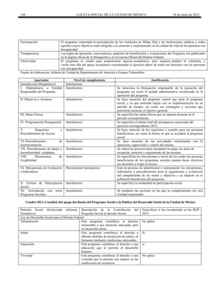 168 GACETA OFICIAL DE LA CIUDAD DE MÉXICO 30 de Junio de 2016
Participación El programa contempla la participación de los residentes en Milpa Alta y las instituciones médicas y todas
aquellas cuyos objetivos estén dirigidos a la atención y mejoramiento en la calidad de vida de las personas con
discapacidad
Transparencia Las reglas de operación, convocatorias, padrones de beneficiarios y evaluaciones del Programa son publicadas
en la página oficial de la Delegación y en la Gaceta Oficial del Distrito Federal.
Efectividad El programa es creado para proporcionar apoyos económicos, pero requiere ampliar la cobertura, y
visión más allá del apoyo económico considerando el ejercicio pleno de todos los derechos con las personas
con discapacidad
Fuente de elaboración: Jefatura de Unidad de Departamento de Atención a Grupos Vulnerables.
Apartados Nivel de cumplimiento Justificación
Introducción (Diagnóstico) Satisfactorio
I. Dependencia o Entidad
Responsable del Programa
Satisfactorio Se menciona la Delegación responsable de la ejecución del
programa así como la unidad administrativa involucrada en la
operación del programa
II. Objetivos y Alcances Satisfactorio Se hace mención del propósito central que tiene el programa
social, y lo que pretende lograr con su implementación en un
periodo de tiempo, así como sus estrategias y acciones que
permitirán alcanzar el objetivo general.
III. Metas Físicas Satisfactorio Se especifica las metas físicas que se esperan alcanzar en el
periodo correspondiente.
IV. Programación Presupuestal Satisfactorio Se especifica el monto total del presupuesto autorizado del
ejercicio correspondiente 2015.
V. Requisitos y
Procedimientos de Acceso
Satisfactorio Se hace mención de los requisitos a cumplir para ser personas
beneficiarias, así como la forma en que se accederá al programa
social.
VI.-Procedimientos de
Instrumentación
Satisfactorio Se hace mención de las actividades relacionadas con la
operación, supervisión y control del mismo.
VII. Procedimiento de Queja o
Inconformidad ciudadana
Satisfactorio Se indica los procesos para interponer la queja, las áreas de
recepción, atención y seguimiento de las mismas.
VIII. Mecanismos de
Exigibilidad
Satisfactorio Se especifican los mecanismos a través de los cuales las personas
beneficiarias de los programas sociales pueden hacer efectivos
sus derechos y exigir el acceso.
IX. Mecanismos de Evaluación
e Indicadores
Parcialmente Satisfactorio Está en proceso de identificarse e instrumentar los mecanismos,
indicadores y procedimientos para el seguimiento y evaluación
del cumplimiento de las metas y objetivos y su impacto en la
población beneficiaria del programa.
X. Formas de Participación
Social
Satisfactorio Se especifica la modalidad de participación social.
XI. Articulación con otros
Programas Sociales
Satisfactorio Se establece las acciones en las que se complementan con otra
Entidad responsable.
Cuadro III.1.3.Analisis del apego del diseño del Programa Social a la Política del Desarrollo Social de la Ciudad de México
Derecho Social (Incluyendo referente
Normativo)
Descripción de la Contribución del
Programa Social al derecho Social
Especificar si fue incorporado en las ROP
2015
Ley de Desarrollo Social para el Distrito Federal
Alimentación Este programa contribuye al derecho
inalienable a una nutrición adecuada, para
un desarrollo pleno.
No aplica
Salud Este programa contribuye al derecho a
obtener medidas de protección de salud y el
bienestar mediante condiciones adecuadas.
Si
Educación Este programa contribuye al derecho a una
educación que le permita el desarrollo
humano.
si
Vivienda Este programa contribuye al derecho a una
vivienda que le permita una mejora en las
condiciones de existencia
No aplica
 