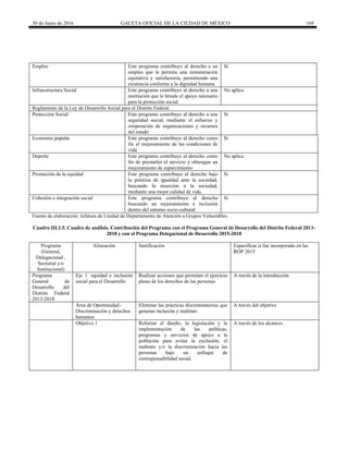30 de Junio de 2016 GACETA OFICIAL DE LA CIUDAD DE MÉXICO 169
Empleo Este programa contribuye al derecho a un
empleo que le permita una remuneración
equitativa y satisfactoria, permitiendo una
existencia conforme a la dignidad humana
Si
Infraestructura Social Este programa contribuye al derecho a una
institución que le brinde el apoyo necesario
para la protección social.
No aplica
Reglamento de la Ley de Desarrollo Social para el Distrito Federal.
Protección Social Este programa contribuye al derecho a una
seguridad social, mediante el esfuerzo y
cooperación de organizaciones y recursos
del estado
Si
Economía popular Este programa contribuye al derecho como
fin el mejoramiento de las condiciones de
vida
Si
Deporte Este programa contribuye al derecho como
fin de prestarles el servicio y obtengan un
mejoramiento de esparcimiento
No aplica
Promoción de la equidad Este programa contribuye al derecho bajo
la premisa de igualdad ante la sociedad,
buscando la inserción a la sociedad,
mediante una mejor calidad de vida.
Si
Cohesión e integración social Este programa contribuye al derecho
buscando un mejoramiento e inclusión
dentro del entorno socio-cultural
Si
Fuente de elaboración: Jefatura de Unidad de Departamento de Atención a Grupos Vulnerables.
Cuadro III.1.5. Cuadro de análisis. Contribución del Programa con el Programa General de Desarrollo del Distrito Federal 2013-
2018 y con el Programa Delegacional de Desarrollo 2015-2018
Programa
(General,
Delegacional ,
Sectorial y/o
Institucional)
Alineación Justificación Especificar si fue incorporado en las
ROP 2015
Programa
General de
Desarrollo del
Distrito Federal
2013-2018
Eje 1. equidad e inclusión
social para el Desarrollo
Realizar acciones que permitan el ejercicio
pleno de los derechos de las personas
A través de la introducción
Área de Oportunidad.-
Discriminación y derechos
humanos
Eliminar las prácticas discriminatorias que
generan inclusión y maltrato
A través del objetivo
Objetivo 1 Reforzar el diseño, la legislación y la
implementación de las políticas,
programas y servicios de apoyo a la
población para evitar la exclusión, el
maltrato y/o la discriminación hacia las
personas bajo un enfoque de
corresponsabilidad social.
A través de los alcances
 
