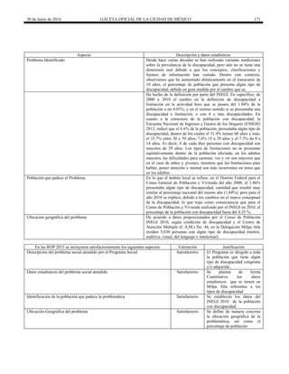 30 de Junio de 2016 GACETA OFICIAL DE LA CIUDAD DE MÉXICO 171
Aspecto Descripción y datos estadísticos
Problema Identificado Desde hace varias décadas se han realizado variadas mediciones
sobre la prevalencia de la discapacidad, pero aún no se tiene una
dimensión real debido a que los conceptos, clasificaciones y
fuentes de información han variado. Dentro este contexto,
observamos que ha aumentado drásticamente en el transcurso de
10 años, el porcentaje de población que presenta algún tipo de
discapacidad, debido en gran medida por el cambio que se.
Ha hecho de la definición por parte del INEGI. En específico, de
2000 a 2010 el cambio en la definición de discapacidad a
limitación en la actividad hizo que se pasara del 1.84% de la
población a un 4.03%; y en el mismo sentido si se presentaba una
discapacidad o limitación, o con 4 o más discapacidades. En
cuanto a la estructura de la población con discapacidad, la
Encuesta Nacional de Ingresos y Gastos de los Hogares (ENIGH)
2012, indicó que el 6.6% de la población, presentaba algún tipo de
discapacidad, dentro de los cuales el 51.4% tenían 60 años y más;
el 33.7% entre 30 y 59 años; 7.6% 15 a 29 años y el 7.3% de 0 a
14 años. Es decir, 8 de cada diez personas con discapacidad son
mayores de 29 años. Los tipos de limitaciones no se presentan
equitativamente dentro de la población afectada, en los adultos
mayores, las dificultades para caminar, ver y oír son mayores que
en el caso de niños y jóvenes; mientras que las limitaciones para
hablar, poner atención y mental son más recurrentes en éstos que
en los adultos
Población que padece el Problema En lo que al ámbito local se refiere, en el Distrito Federal para el
Censo General de Población y Vivienda del año 2000, el 1.86%
presentaba algún tipo de discapacidad, cantidad que resultó muy
similar al porcentaje nacional del mismo año (1.84%); pero para el
año 2010 se triplicó; debido a los cambios en el marco conceptual
de la discapacidad, lo que trajo como consecuencia que para el
Censo de Población y Vivienda realizado por el INEGI en 2010, el
porcentaje de la población con discapacidad fuera del 4.35 %.
Ubicación geográfica del problema De acuerdo a datos proporcionados por el Censo de Población
INEGI 2010, según condición de discapacidad y el Centro de
Atención Múltiple (C.A.M.) No. 44, en la Delegación Milpa Alta
residen 5,830 personas con algún tipo de discapacidad (motriz,
auditiva, visual, del lenguaje o intelectual)
En las ROP 2015 se incluyeron satisfactoriamente los siguientes aspectos Valoración Justificación
Descripción del problema social atendido por el Programa Social Satisfactorio El Programa es dirigido a toda
la población que tiene algún
tipo de discapacidad congénita
y/o adquirida ,
Datos estadísticos del problema social atendido Satisfactorio Se plasma de forma
Cuantitativa los datos
estadísticos que se tienen en
Milpa Alta referentes a los
tipos de discapacidad
Identificación de la población que padece la problemática Satisfactorio Se establecen los datos del
INEGI 2010 de la población
con discapacidad
Ubicación Geográfica del problema Satisfactorio Se define de manera concreta
la ubicación geográfica de la
problemática, así como el
porcentaje de población
 