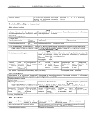 30 de Junio de 2016 GACETA OFICIAL DE LA CIUDAD DE MÉXICO 173
Población Atendida: A través de este programa se atiende a 100
personas con discapacidad permanente,
adquirida o congénita
Atendiendo al 1.7% de la Población
Objetivo.
III.4. Análisis del Marco Lógico del Programa Social
III4.1. Árbol del Problema
Efectos
Reducido bienestar de las personas con
discapacidad permanente y/o enfermedades crono
degenerativas
Baja calidad de vida de las personas con Discapacidad permanente y/o enfermedades
crono degenerativas y sus familias
Inadecuado desarrollo humano
Exclusión social
Dependencia económica Deficiente
alimentación
Salud precaria Baja autoestima
Escasos ingresos económicos Bajo nivel
educativo
Inadecuado diagnóstico y tratamiento de salud
Escasa integración social, económica política y cultural de las personas con discapacidad permanente y/o enfermedades crono degenerativas
AYUDAS ECONÓMICAS A PERSONAS CON DISCAPACIDAD, EN ETAPA DE INTEGRACIÓN A UNA VIDA PLENA E
INCLUYENTE O PRODUCTIVA
Causas
Sin fuente permanente de ingresos Ausencia de educación
para la vida de personas
con discapacidad
permanente y/o
enfermedades crono
degenerativas
Escasa información sobre la problemática y realidad de
personas con discapacidad permanente y/o enfermedades
crono degenerativas
Limitada
capacitación
y formación
laboral
Falta de
promoción e
incentivos
para la
contratación
Discriminación
en el mercado
laboral
Sin
trabajo
Dificultad
para acceder
al sistema
educativo
Dificultad
de
movilidad y
traslados
Insensibilidad
familiar sobre
las
necesidades
No
acceso a
servicios
de salud
Inadecuados
servicios de
salud
Falta absoluta o deficiente de la infraestructura de servicios básicos Viviendas no dignas e inadecuadas
III4.2. Árbol de Objetivos
Mejor bienestar de las personas con discapacidad
permanente y/o enfermedades crono degenerativas
Mejor calidad de vida de las personas con Discapacidad permanente y/o enfermedades
crono degenerativas y sus familias
Inadecuado desarrollo humano
Inclusión Social
Mejorar ingresos económicos Incremento en el nivel educativo Adecuado diagnóstico y tratamiento
de la salud
AYUDAS ECONÓMICAS A PERSONAS CON DISCAPACIDAD, EN ETAPA DE INTEGRACIÓN A UNA VIDA PLENA E
INCLUYENTE O PRODUCTIVA
Capacitación
y formación
laboral
Promoción e
incentivos
para la
contratación
Competitividad
en el mercado
laboral
Acceder al
sistema
educativo
Infraestructura
de servicios
básicos, y
accesibilidad
Estabilidad
familiar sobre
las necesidades
Acceso a
servicios de
salud
Adecuados
servicios de salud
Vivienda digna y adecuada
III4.3. Árbol de Acciones
Acceso a un Empleo
Digno
Valorización de la
economía del ciudadano
Acceso a una vida libre
de violencia
Seguimiento y
conclusión de estudios
Empleo permanente
Apoyar al incremento de la economía familiar Promover acciones complementarias con otros programas de desarrollo social,
para mejorar la salud, la educación y la factibilidad de empleo
Situación económica favorable Igualdad de Oportunidades
 