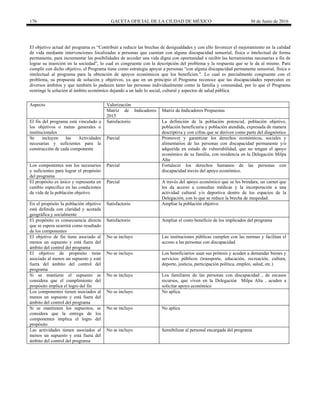 176 GACETA OFICIAL DE LA CIUDAD DE MÉXICO 30 de Junio de 2016
El objetivo actual del programa es “Contribuir a reducir las brechas de desigualdades y con ello favorecer el mejoramiento en la calidad
de vida mediante intervenciones focalizadas a personas que cuentan con alguna discapacidad sensorial, física o intelectual de forma
permanente, para incrementar las posibilidades de acceder una vida digna con oportunidad a recibir las herramientas necesarias a fin de
lograr su inserción en la sociedad”, lo cual es congruente con la descripción del problema y la respuesta que se le da al mismo. Para
cumplir con dicho objetivo, el Programa tiene como estrategia apoyar a personas “con alguna discapacidad permanente sensorial, física o
intelectual al programa para la obtención de apoyos económicos que los beneficien.". Lo cual es parcialmente congruente con el
problema, su propuesta de solución y objetivos, ya que en un principio el Programa reconoce que las discapacidades repercuten en
diversos ámbitos y que también lo padecen tanto las personas individualmente como la familia y comunidad, por lo que el Programa
restringe la solución al ámbito económico dejando a un lado lo social, cultural y aspectos de salud pública.
Aspecto Valorización
Matriz de Indicadores
2015
Matriz de Indicadores Propuestas
El fin del programa está vinculado a
los objetivos o metas generales o
institucionales
Satisfactorio La definición de la población potencial, población objetivo,
población beneficiaria y población atendida, expresada de manera
descriptiva y con cifras que se deriven como parte del diagnóstico
Se incluyen las Actividades
necesarias y suficientes para la
construcción de cada componente
Parcial Promover y garantizar los derechos económicos, sociales y
alimentarios de las personas con discapacidad permanente y/o
adquirida en estado de vulnerabilidad, que no tengan el apoyo
económico de su familia, con residencia en la Delegación Milpa
Alta
Los componentes son los necesarios
y suficientes para lograr el propósito
del programa
Parcial Fortalecer los derechos humanos de las personas con
discapacidad través del apoyo económico.
El propósito es único y representa en
cambio especifico en las condiciones
de vida de la población objetivo
Parcial A través del apoyo económico que se les brindara, un carnet que
les da acceso a consultas médicas y la incorporación a una
actividad cultural y/o deportiva dentro de los espacios de la
Delegación, con lo que se reduce la brecha de inequidad.
En el propósito la población objetivo
está definida con claridad y acotada
geográfica y socialmente
Satisfactorio Ampliar la población objetivo
El propósito es consecuencia directa
que se espera ocurrirá como resultado
de los componentes
Satisfactorio Ampliar el costo beneficio de los implicados del programa
El objetivo de fin tiene asociado al
menos un supuesto y está fuera del
ámbito del control del programa
No se incluyo Las instituciones públicas cumplen con las normas y facilitan el
acceso a las personas con discapacidad
El objetivo de propósito tiene
asociado al menos un supuesto y está
fuera del ámbito del control del
programa
No se incluyo Los beneficiarios usan sus prótesis y acuden a demandar bienes y
servicios públicos (transporte, educación, recreación, cultura,
deporte, justicia, participación política, empleo, salud, etc.)
Si se mantiene el supuesto se
considera que el cumplimiento del
propósito implica el logro del fin
No se incluyo Los familiares de las personas con discapacidad , de escasos
recursos, que viven en la Delegación Milpa Alta , acuden a
solicitar apoyo económico
Los componentes tienen asociados al
menos un supuesto y está fuera del
ámbito del control del programa
No se incluyo No aplica
Si se mantienen los supuestos, se
considera que la entrega de los
componentes implica el logro del
propósito
No se incluyo No aplica
Las actividades tienen asociados al
menos un supuesto y está fuera del
ámbito del control del programa
No se incluyo Sensibilizar al personal encargada del programa
 