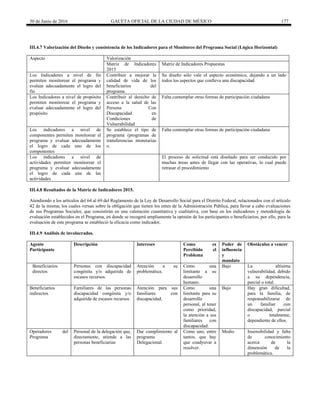 30 de Junio de 2016 GACETA OFICIAL DE LA CIUDAD DE MÉXICO 177
III.4.7 Valorización del Diseño y consistencia de los Indicadores para el Monitoreo del Programa Social (Lógica Horizontal)
Aspecto Valorización
Matriz de Indicadores
2015
Matriz de Indicadores Propuestas
Los Indicadores a nivel de fin
permiten monitorear el programa y
evaluar adecuadamente el logro del
fin
Contribuir a mejorar la
calidad de vida de los
beneficiarios del
programa.
Su diseño sólo vale el aspecto económico, dejando a un lado
todos los aspectos que conlleva una discapacidad
Los Indicadores a nivel de propósito
permiten monitorear el programa y
evaluar adecuadamente el logro del
propósito
Contribuir al derecho de
acceso a la salud de las
Persona Con
Discapacidad en
Condiciones de
Vulnerabilidad
Falta contemplar otras formas de participación ciudadana
Los indicadores a nivel de
componentes permiten monitorear el
programa y evaluar adecuadamente
el logro de cada uno de los
componentes
Se establece el tipo de
programa (programas de
transferencias monetarias
o.
Falta contemplar otras formas de participación ciudadana
Los indicadores a nivel de
actividades permiten monitorear el
programa y evaluar adecuadamente
el logro de cada una de las
actividades
El proceso de solicitud está diseñado para ser conducido por
muchas áreas antes de llegar con las operativas, lo cual puede
retrasar el procedimiento
III.4.8 Resultados de la Matriz de Indicadores 2015.
Atendiendo a los artículos del 64 al 69 del Reglamento de la Ley de Desarrollo Social para el Distrito Federal, relacionados con el artículo
42 de la misma; los cuales versan sobre la obligación que tienen los entes de la Administración Pública, para llevar a cabo evaluaciones
de sus Programas Sociales; que consistirán en una valoración cuantitativa y cualitativa, con base en los indicadores y metodología de
evaluación establecidos en el Programa, en donde se recogerá ampliamente la opinión de los participantes o beneficiarios; por ello, para la
evaluación de este programa se estableció la eficacia como indicador,
III.4.9 Análisis de involucrados.
Agente
Participante
Descripción Intereses Como es
Percibido el
Problema
Poder de
influencia
y
mandato
Obstáculos a vencer
Beneficiarios
directos
Personas con discapacidad
congénita y/o adquirida de
escasos recursos.
Atención a su
problemática.
Como una
limitante a su
desarrollo
humano.
Bajo La altísima
vulnerabilidad, debido
a su dependencia,
parcial o total.
Beneficiarios
indirectos
Familiares de las personas
discapacidad congénita y/o
adquirida de escasos recursos
Atención para sus
familiares con
discapacidad.
Como una
limitante para su
desarrollo
personal, al tener
como prioridad,
la atención a sus
familiares con
discapacidad.
Bajo Hay gran dificultad,
para la familia, de
responsabilizarse de
un familiar con
discapacidad, parcial
o totalmente,
dependiente de ellos.
Operadores del
Programa
Personal de la delegación que,
directamente, atiende a las
personas beneficiarias
Dar cumplimiento al
programa
Delegacional.
Como uno, entre
tantos, que hay
que coadyuvar a
resolver.
Medio Insensibilidad y falta
de conocimiento
acerca de la
dimensión de la
problemática.
 