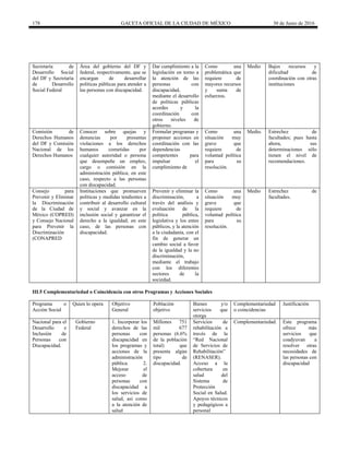 178 GACETA OFICIAL DE LA CIUDAD DE MÉXICO 30 de Junio de 2016
Secretaría de
Desarrollo Social
del DF y Secretaría
de Desarrollo
Social Federal
Área del gobierno del DF y
federal, respectivamente, que se
encargan de desarrollar
políticas públicas para atender a
las personas con discapacidad.
Dar cumplimiento a la
legislación en torno a
la atención de las
personas con
discapacidad,
mediante el desarrollo
de políticas públicas
acordes y la
coordinación con
otros niveles de
gobierno.
Como una
problemática que
requiere de
mayores recursos
y suma de
esfuerzos.
Medio Bajos recursos y
dificultad de
coordinación con otras
instituciones
Comisión de
Derechos Humanos
del DF y Comisión
Nacional de los
Derechos Humanos
Conocer sobre quejas y
denuncias por presuntas
violaciones a los derechos
humanos cometidas por
cualquier autoridad o persona
que desempeñe un empleo,
cargo o comisión en la
administración pública; en este
caso, respecto a las personas
con discapacidad.
Formular programas y
proponer acciones en
coordinación con las
dependencias
competentes para
impulsar el
cumplimiento de
Como una
situación muy
grave que
requiere de
voluntad política
para su
resolución.
Medio. Estrechez de
facultades; pues hasta
ahora, sus
determinaciones sólo
tienen el nivel de
recomendaciones.
Consejo para
Prevenir y Eliminar
la Discriminación
de la Ciudad de
México (COPRED)
y Consejo Nacional
para Prevenir la
Discriminación
(CONAPRED
Instituciones que promueven
políticas y medidas tendientes a
contribuir al desarrollo cultural
y social y avanzar en la
inclusión social y garantizar el
derecho a la igualdad; en este
caso, de las personas con
discapacidad.
Prevenir y eliminar la
discriminación, a
través del análisis y
evaluación de la
política pública,
legislativa y los entes
públicos, y la atención
a la ciudadanía, con el
fin de generar un
cambio social a favor
de la igualdad y la no
discriminación,
mediante el trabajo
con los diferentes
sectores de la
sociedad.
Como una
situación muy
grave que
requiere de
voluntad política
para su
resolución.
Medio Estrechez de
facultades.
III.5 Complementariedad o Coincidencia con otros Programas y Acciones Sociales
Programa o
Acción Social
Quien lo opera Objetivo
General
Población
objetivo
Bienes y/o
servicios que
otorga
Complementariedad
o coincidencias
Justificación
Nacional para el
Desarrollo e
Inclusión de
Personas con
Discapacidad.
Gobierno
Federal
1. Incorporar los
derechos de las
personas con
discapacidad en
los programas y
acciones de la
administración
pública. 2.
Mejorar el
acceso de
personas con
discapacidad a
los servicios de
salud, así como
a la atención de
salud
Millones 751
mil 677
personas (6.6%
de la población
total) que
presenta algún
tipo de
discapacidad.
Servicios de
rehabilitación a
través de la
“Red Nacional
de Servicios de
Rehabilitación”
(RENASER).
Acceso a la
cobertura en
salud del
Sistema de
Protección
Social en Salud.
Apoyos técnicos
y pedagógicos a
personal
Complementariedad. Este programa
ofrece más
servicios que
coadyuvan a
resolver otras
necesidades de
las personas con
discapacidad
 