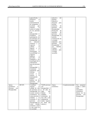 30 de Junio de 2016 GACETA OFICIAL DE LA CIUDAD DE MÉXICO 179
especializada. 3.
Promover el
diseño e
instrumentación
de programas y
acciones que
mejoren el
acceso al trabajo
de las personas
con
discapacidad. 4.
Fortalecer la
participación de
las personas con
discapacidad en
la educación
inclusiva y la
especial, la
cultura, el
deporte y el
turismo. 5.
Incrementar la
accesibilidad en
espacios
públicos y
privados, el
transporte y las
tecnologías de la
información
para las personas
con
discapacidad. 6.
Armonizar la
legislación para
facilitar el
acceso a la
justicia y la
participación
política y
pública de las
personas con
discapacidad.
educativo del
Sistema
Educativo
Nacional para
facilitar
inclusión de
personas con
discapacidad.
Protección de
derechos de
personas con
discapacidad en
cárceles.
Construcción de
viviendas
adaptadas para
personas con
discapacidad y
sus familias,
Créditos y
subsidios para
vivienda
accesible.
Apoyo
Económico a
Personas con
Discapacidad.
DIF DF- Contribuir a
mejorar la
calidad de vida
de personas con
discapacidad de
escasos recursos
económicos, así
como prevenir el
maltrato y la
exclusión d las
personas con
discapacidad; así
como brindar
asistencia social
a este sector de
la sociedad.
70,688 personas
con
discapacidad, 0
y 69 años de
edad que
habitan en
unidades
territoriales de
muy alta y alta
marginación y
tienen ingresos
de hasta dos
salarios s
Apoyo
económico.
Complementariedad. Este programa
ayuda a cubrir
otras
necesidades
económicas
básicas de las
personas con
discapacidad
 