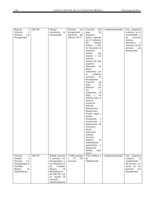 180 GACETA OFICIAL DE LA CIUDAD DE MÉXICO 30 de Junio de 2016
Registro y
Atención a
Personas con
Discapacidad
DIF DF Otorgar
constancias de
discapacidad.
Personas con
discapacidad y
familiares que
habitan el D. F.
Exención del
pago de
transporte
público operado
por el Gobierno
del Distrito
Federal y 50%
de descuento en
transporte
foráneo (de
acuerdo a las
políticas
internas de cada
empresa).
Obtención de
placas
vehiculares con
el emblema
universal de
discapacidad.
Exención de
pago de
derechos por
uso y
explotación en
áreas y vía
públicas para el
ejercicio
comercial.
Solicitar
balizamiento.
Reducciones
fiscales (agua y
predio).
Orientación y
canalización a
Instituciones de
Asistencia
Social
(educación
especial,
servicios
médicos de
rehabilitación,
capacitación e
integración
laboral, entre
otros).
Complementariedad. Este programa
coadyuva en la
accesibilidad a
los servicios
urbanos,
educativos y
laborales, de las
personas con
discapacidad
Detectar y
Atender a
Personas con
Discapacidad en
Unidades
Básicas de
Rehabilitación
DIF DF Brindar atención
a personas con
discapacidad y a
sus familiares en
las Unidades
Básicas de
Rehabilitación
del DIF DF, con
un modelo de
Atención
interdisciplinario
11,000 personas
y 75, 254
servicios.
Citas médicas y
de
rehabilitación.
Complementariedad. Este programa
coadyuva al
cumplimiento
del derecho a la
salud, de las
personas con
discapacidad
 