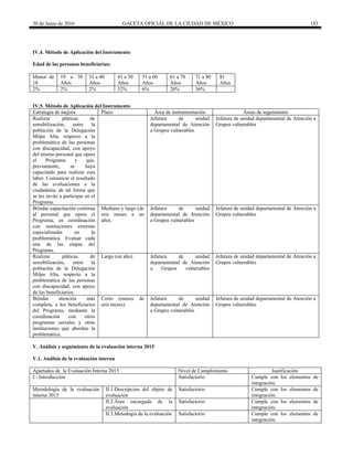 30 de Junio de 2016 GACETA OFICIAL DE LA CIUDAD DE MÉXICO 183
IV.4. Método de Aplicación del Instrumento
Edad de las personas beneficiarias:
IV.5. Método de Aplicación del Instrumento
Estrategia de mejora Plazo Área de instrumentación Áreas de seguimiento
Realizar pláticas de
sensibilización, entre la
población de la Delegación
Milpa Alta, respecto a la
problemática de las personas
con discapacidad, con apoyo
del mismo personal que opera
el Programa y que,
previamente, se haya
capacitado para realizar esta
labor. Comunicar el resultado
de las evaluaciones a la
ciudadanía, de tal forma que
se les invite a participar en el
Programa.
Jefatura de unidad
departamental de Atención
a Grupos vulnerables
Jefatura de unidad departamental de Atención a
Grupos vulnerables
Brindar capacitación continua
al personal que opera el
Programa, en coordinación
con instituciones externas
especializadas en la
problemática. Evaluar cada
una de las etapas del
Programa.
Mediano y largo (de
seis meses a un
año).
Jefatura de unidad
departamental de Atención
a Grupos vulnerables
Jefatura de unidad departamental de Atención a
Grupos vulnerables
Realizar pláticas de
sensibilización, entre la
población de la Delegación
Milpa Alta, respecto a la
problemática de las personas
con discapacidad, con apoyo
de los beneficiarios.
Largo (un año). Jefatura de unidad
departamental de Atención
a Grupos vulnerables
Jefatura de unidad departamental de Atención a
Grupos vulnerables
Brindar atención más
completa, a los beneficiarios
del Programa, mediante la
coordinación con otros
programas sociales y otras
instituciones que abordan la
problemática.
Corto (menos de
seis meses).
Jefatura de unidad
departamental de Atención
a Grupos vulnerables
Jefatura de unidad departamental de Atención a
Grupos vulnerables
V. Análisis y seguimiento de la evaluación interna 2015
V.1. Análisis de la evaluación interna
Apartados de la Evaluación Interna 2015 Nivel de Cumplimiento Justificación
I.- Introducción Satisfactorio Cumple con los elementos de
integración.
Metodología de la evaluación
interna 2015
II.1.Descripcion del objeto de
evaluación
Satisfactorio Cumple con los elementos de
integración.
II.2.Área encargada de la
evaluación
Satisfactorio Cumple con los elementos de
integración.
II.3.Metodogia de la evaluación Satisfactorio Cumple con los elementos de
integración.
Menor de
18
19 a 30
Años
31 a 40
Años
41 a 50
Años
51 a 60
Años
61 a 70
Años
71 a 80
Años
81
Años
2% 2% 2% 32% 6% 20% 36%
 